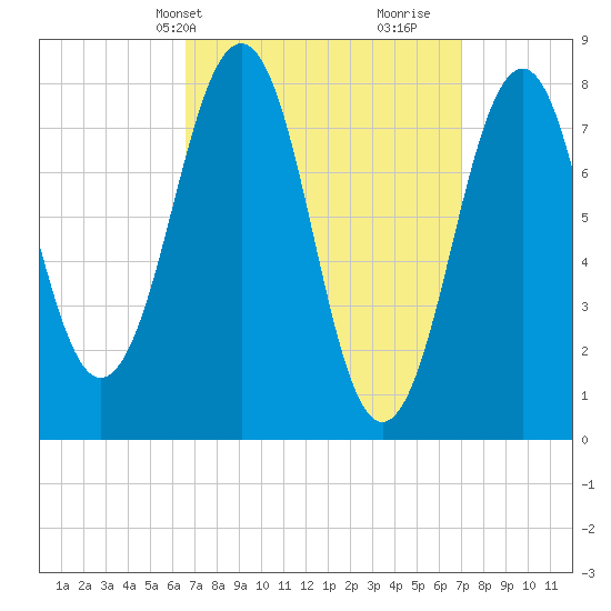 Wells tide chart for Thursday, March 25, 2021