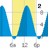 Wells tide chart for Tuesday, March 2, 2021