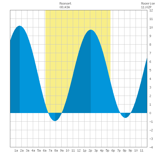 Wells tide chart for Wednesday, March 3, 2021