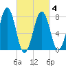 Wells tide chart for Thursday, March 4, 2021
