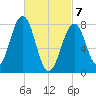 Wells tide chart for Sunday, March 7, 2021
