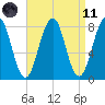 Wells tide chart for Sunday, April 11, 2021