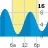 Wells tide chart for Friday, April 16, 2021