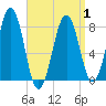 Wells tide chart for Thursday, April 1, 2021