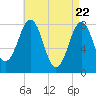 Wells tide chart for Thursday, April 22, 2021