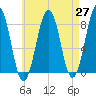 Wells tide chart for Tuesday, April 27, 2021