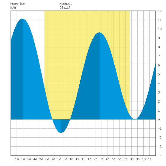 Wells tide chart for Friday, April 30, 2021