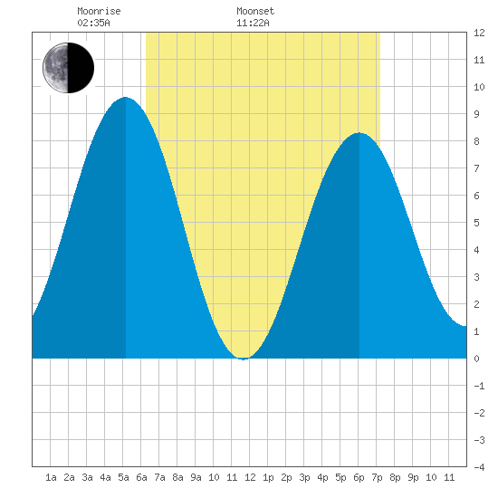 Wells tide chart for Sunday, April 4, 2021
