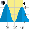 Wells tide chart for Sunday, April 4, 2021