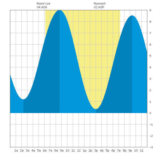 Wells tide chart for Wednesday, April 7, 2021
