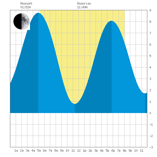 Wells tide chart for Wednesday, May 19, 2021