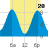 Wells tide chart for Thursday, May 20, 2021