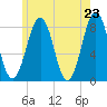 Wells tide chart for Sunday, May 23, 2021