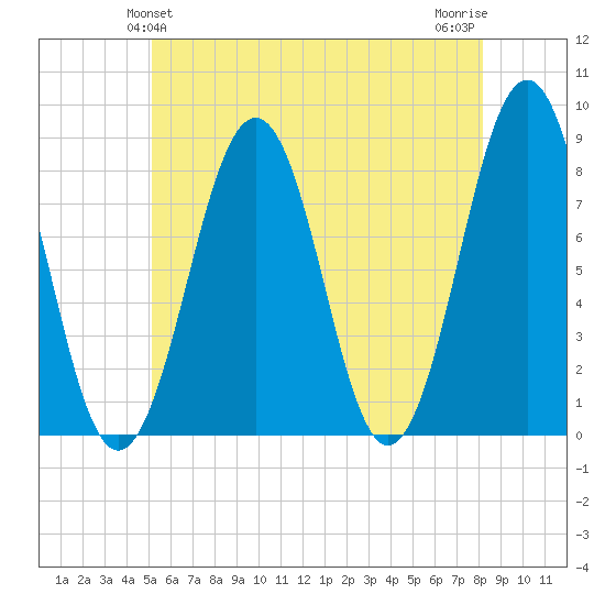 Wells tide chart for Monday, May 24, 2021