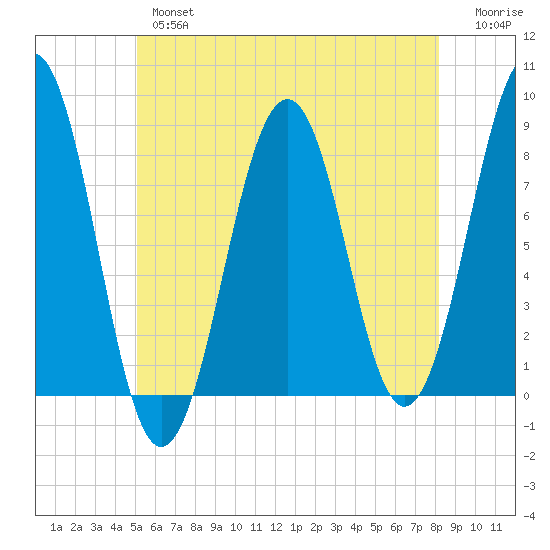 Wells tide chart for Thursday, May 27, 2021