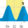 Wells tide chart for Wednesday, May 5, 2021