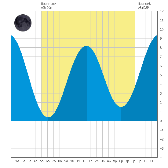 Wells tide chart for Thursday, June 10, 2021