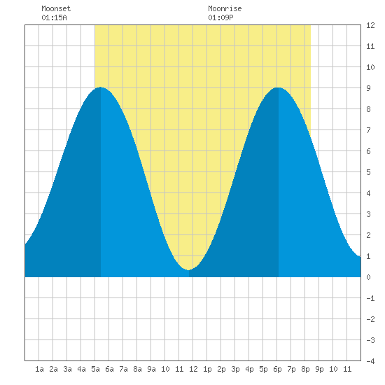Wells tide chart for Friday, June 18, 2021