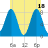 Wells tide chart for Friday, June 18, 2021
