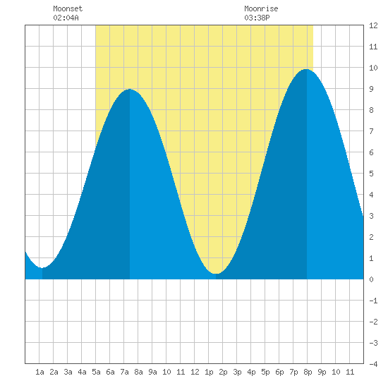 Wells tide chart for Sunday, June 20, 2021