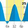 Wells tide chart for Friday, June 25, 2021