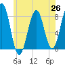 Wells tide chart for Saturday, June 26, 2021