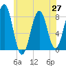 Wells tide chart for Sunday, June 27, 2021