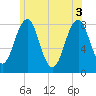Wells tide chart for Thursday, June 3, 2021