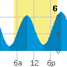 Wells tide chart for Sunday, June 6, 2021