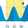 Wells tide chart for Wednesday, June 9, 2021