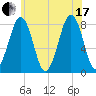 Wells tide chart for Saturday, July 17, 2021