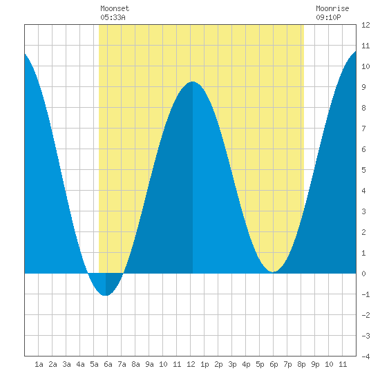 Wells tide chart for Saturday, July 24, 2021