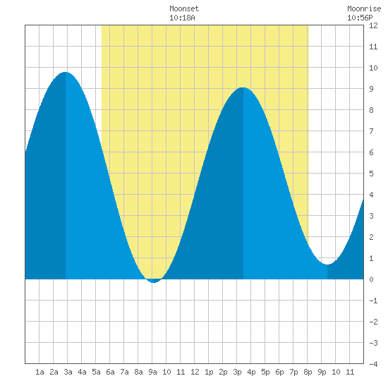 Wells tide chart for Wednesday, July 28, 2021