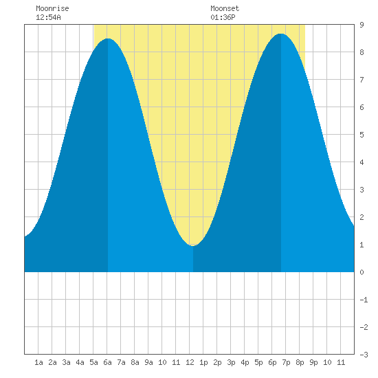 Wells tide chart for Friday, July 2, 2021