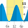 Wells tide chart for Wednesday, August 11, 2021
