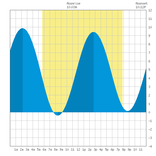 Wells tide chart for Thursday, August 12, 2021
