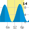 Wells tide chart for Saturday, August 14, 2021