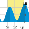 Wells tide chart for Wednesday, August 18, 2021