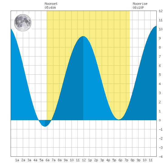 Wells tide chart for Sunday, August 22, 2021