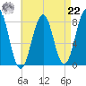Wells tide chart for Sunday, August 22, 2021