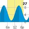 Wells tide chart for Friday, August 27, 2021