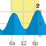 Wells tide chart for Monday, August 2, 2021