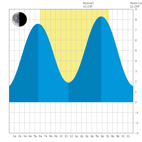 Wells tide chart for Monday, August 30, 2021