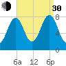 Wells tide chart for Monday, August 30, 2021