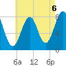 Wells tide chart for Friday, August 6, 2021