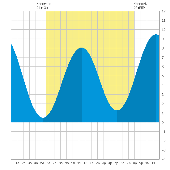 Wells tide chart for Saturday, August 7, 2021