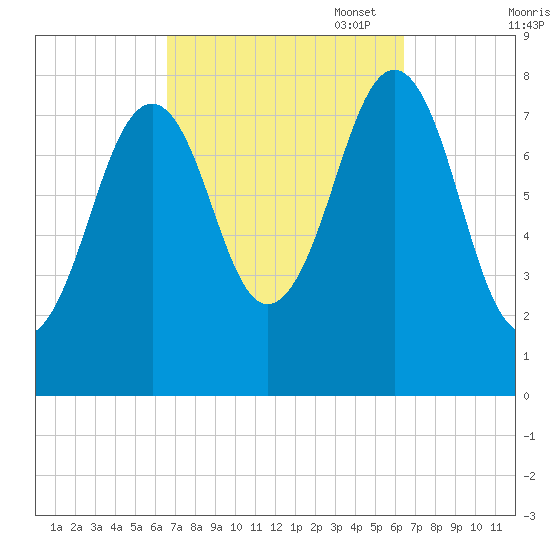 Wells tide chart for Wednesday, September 29, 2021