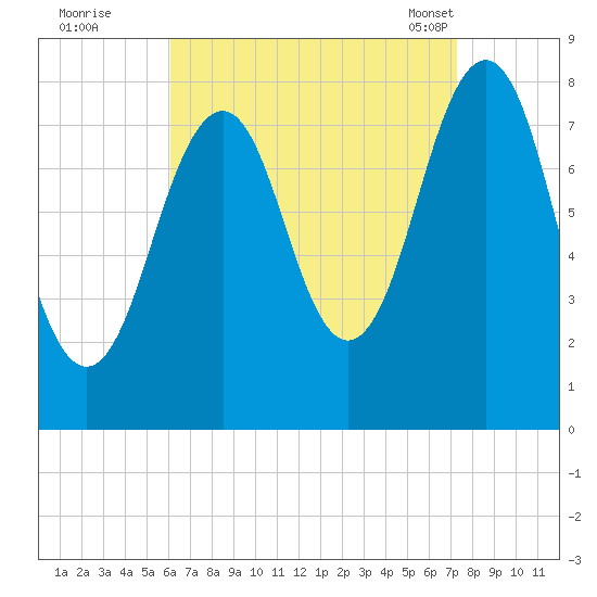 Wells tide chart for Thursday, September 2, 2021