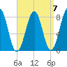 Wells tide chart for Tuesday, September 7, 2021