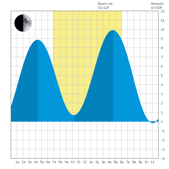 Wells tide chart for Tuesday, October 12, 2021